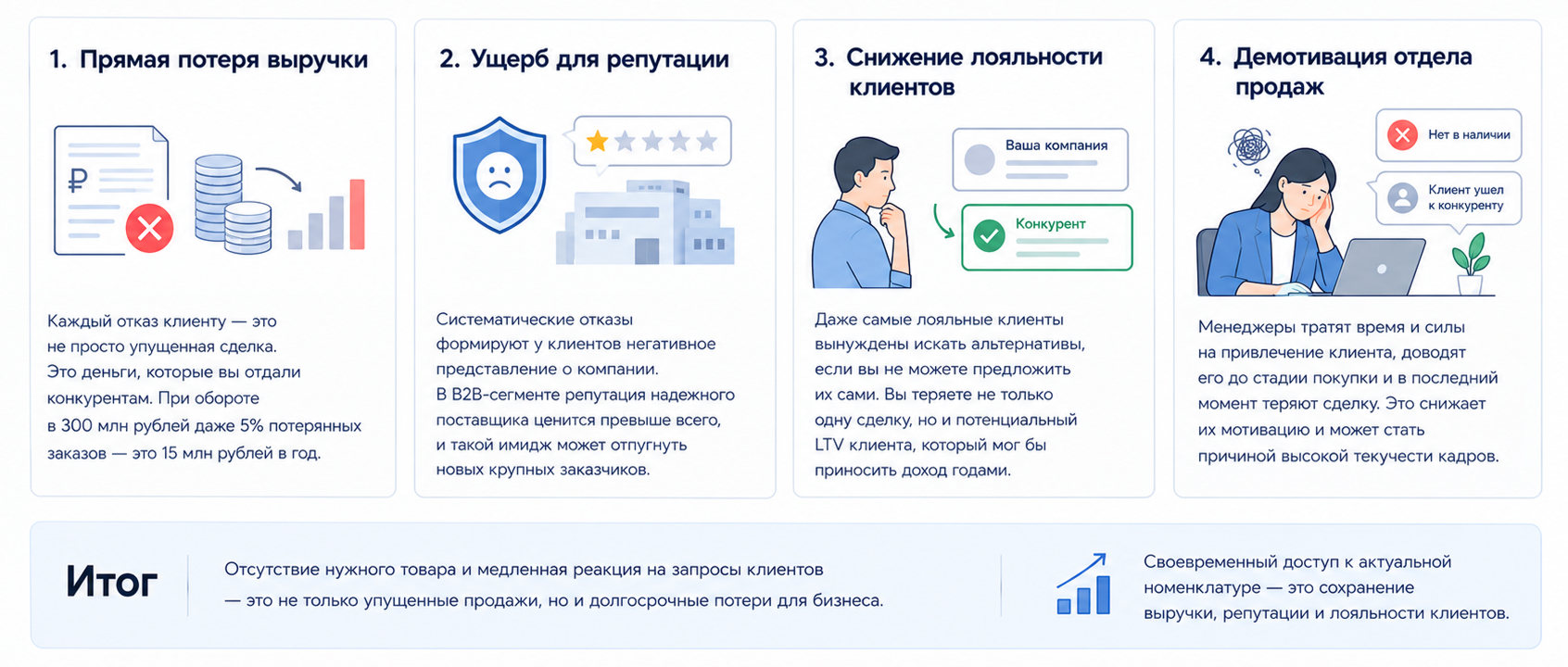 Скрытые потери бизнеса из-за отказов клиентам: потеря выручки, ущерб репутации, снижение лояльности клиентов и демотивация отдела продаж.