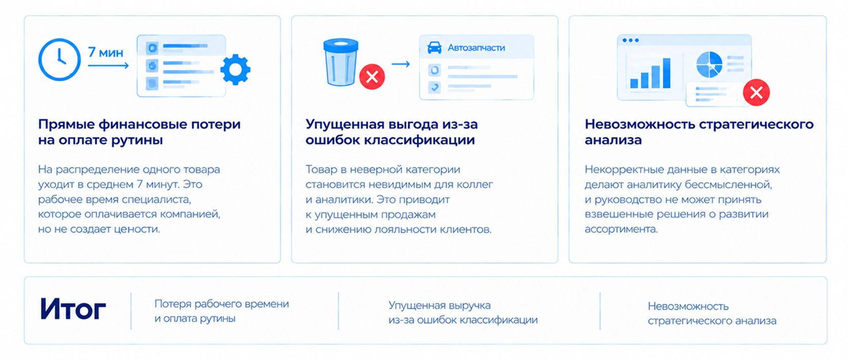 Скрытые издержки ручной сортировки товаров в каталоге: затраты рабочего времени, ошибки классификации, упущенная выручка и снижение эффективности анализа ассортимента.