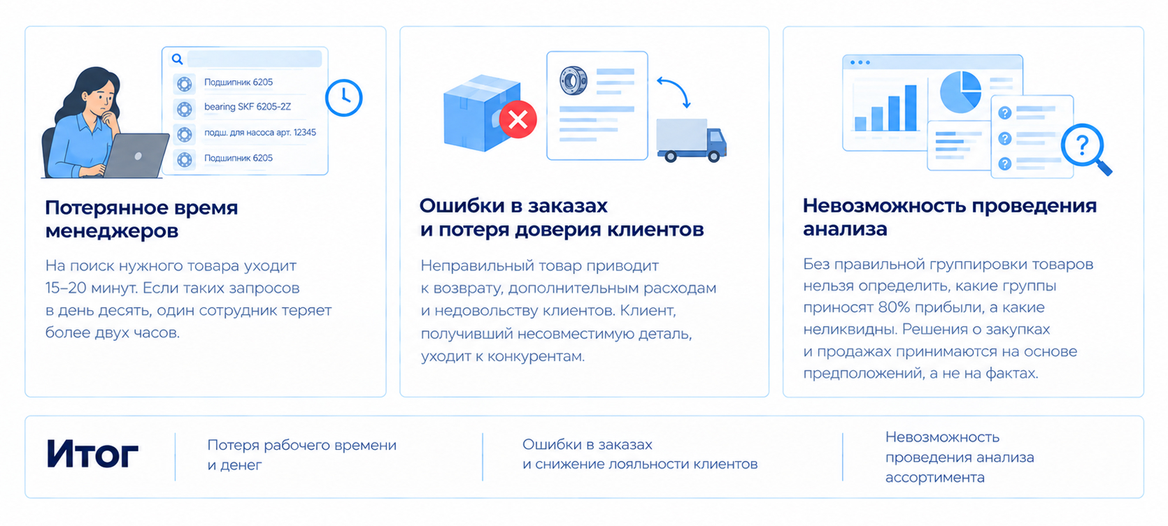 Скрытые потери из-за беспорядка в каталоге НСИ: потеря времени менеджеров, ошибки в заказах, снижение лояльности клиентов и сложности с анализом ассортимента.
