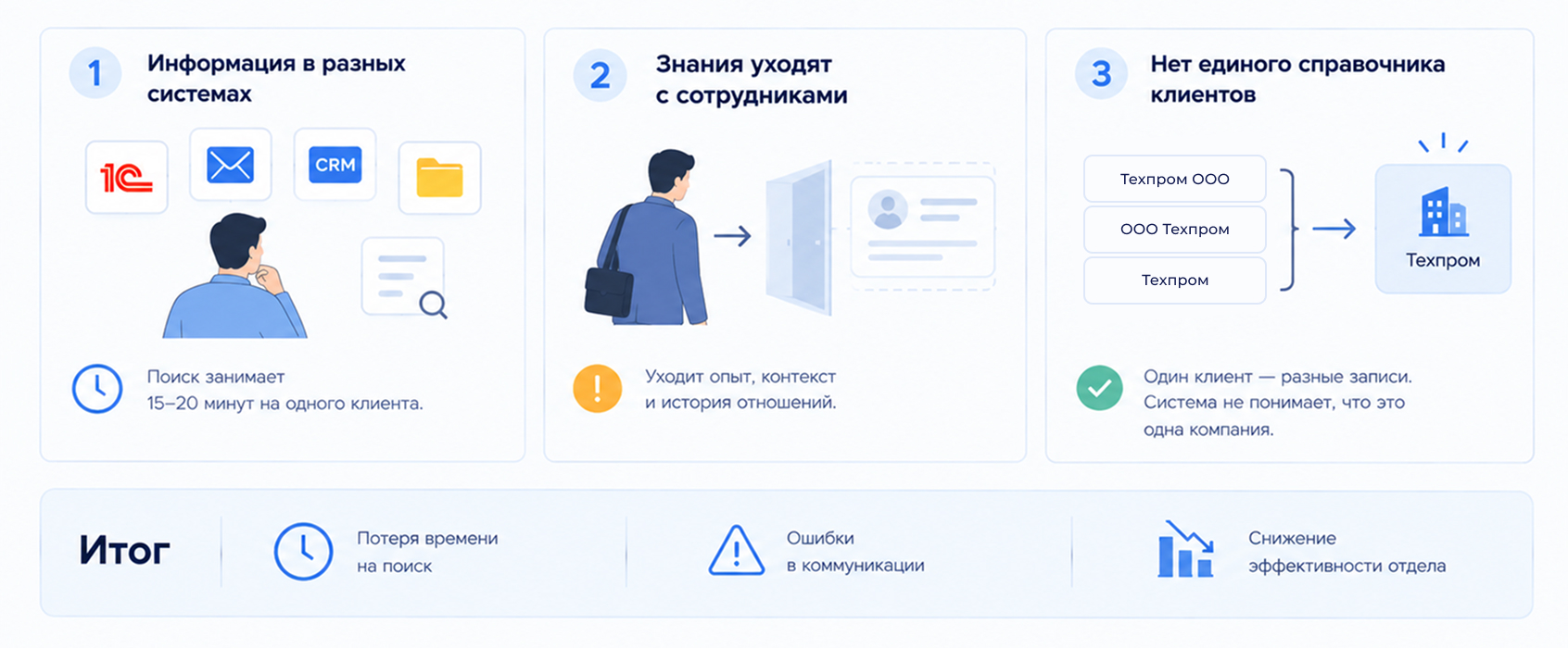 Как отдел продаж теряет информацию: данные в разных системах, уход знаний сотрудников и отсутствие единого справочника клиентов.