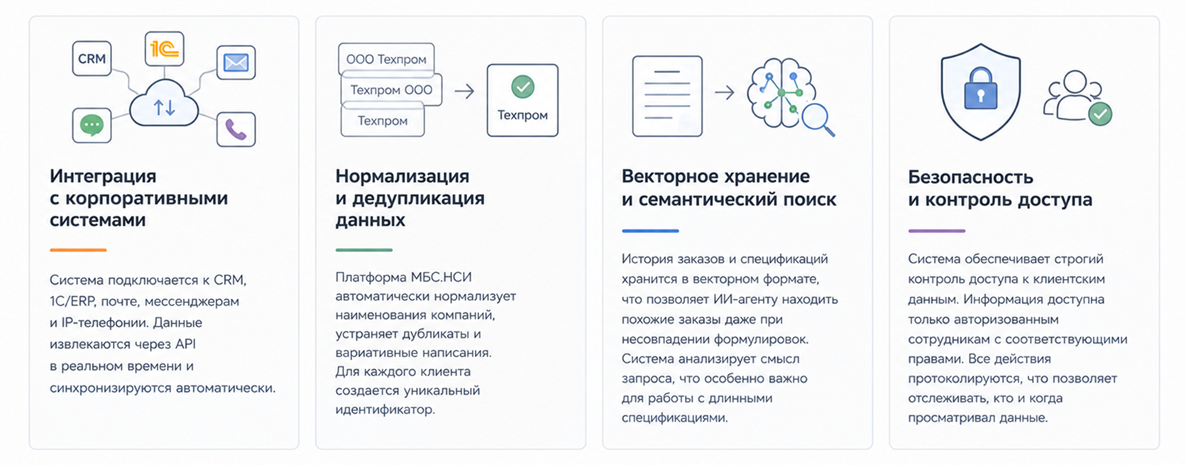 Технические аспекты системы истории запросов: интеграция CRM и 1С, нормализация данных, семантический поиск и контроль доступа