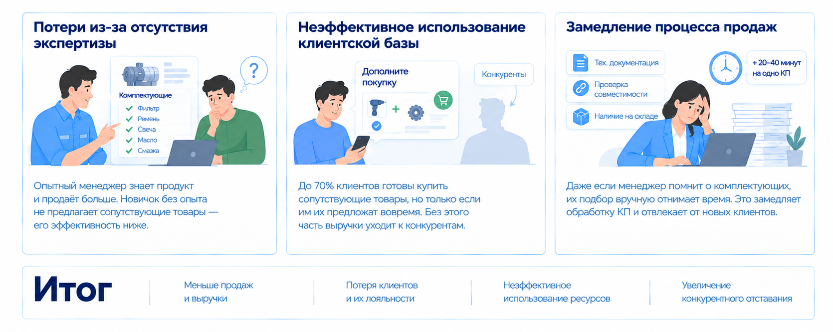 Потери бизнеса при ручном подборе сопутствующих товаров: нехватка экспертизы, неэффективное использование клиентской базы и замедление процесса продаж.