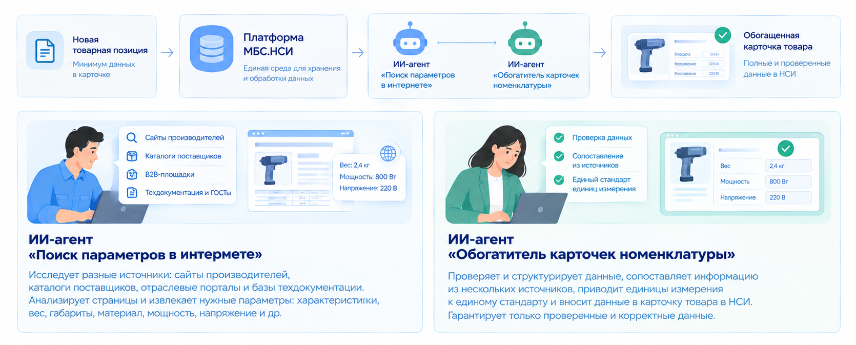Автоматизация обогащения данных в НСИ с помощью ИИ-агентов: поиск параметров товаров в интернете, проверка и структурирование информации, стандартизация характеристик и заполнение карточек номенклатуры в платформе МБС.НСИ.