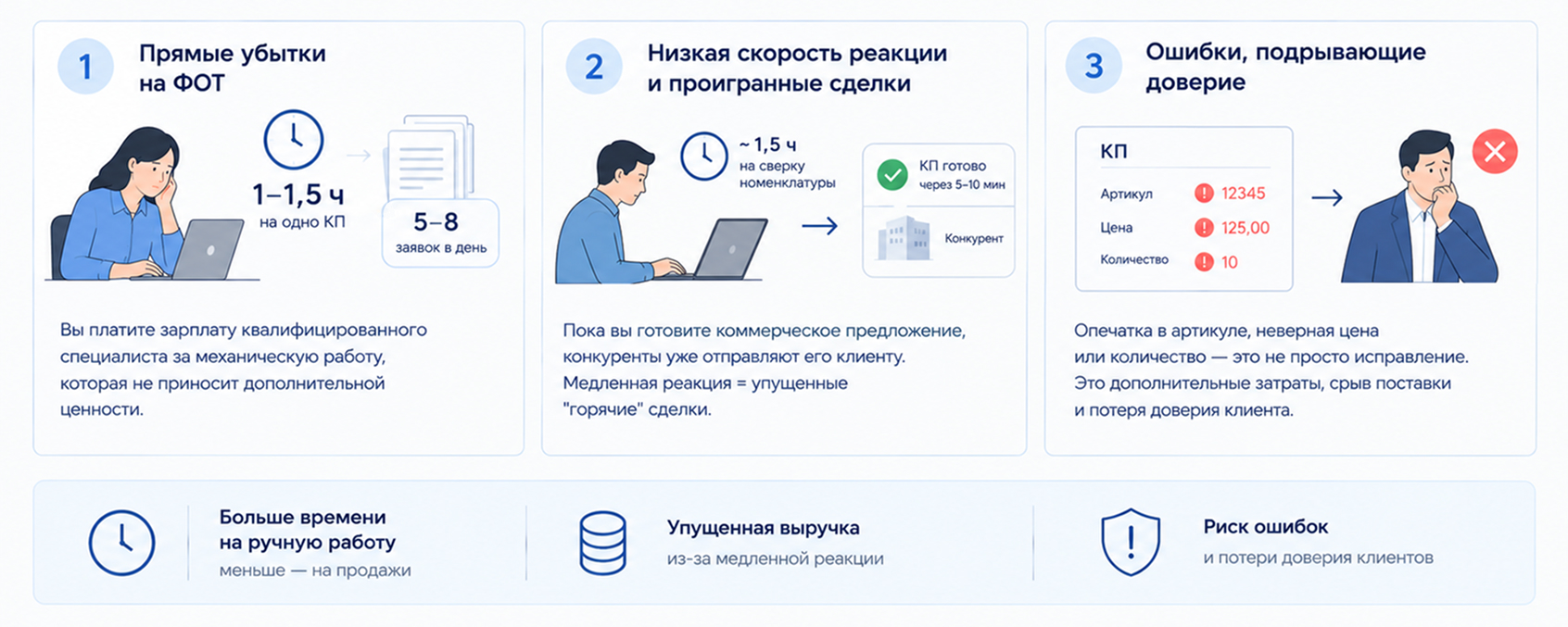 Цена ручного сопоставления номенклатуры: потери времени менеджеров, проигранные сделки и ошибки, снижающие доверие клиентов.