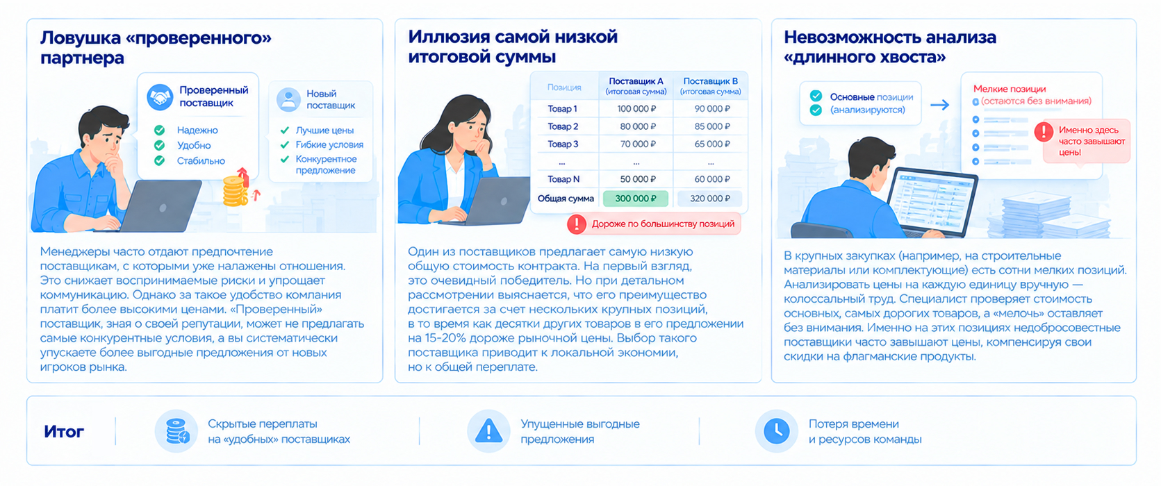 Скрытые переплаты при ручном анализе закупочных предложений: зависимость от проверенных поставщиков, иллюзия минимальной итоговой цены и невозможность проанализировать мелкие позиции в крупных закупках.