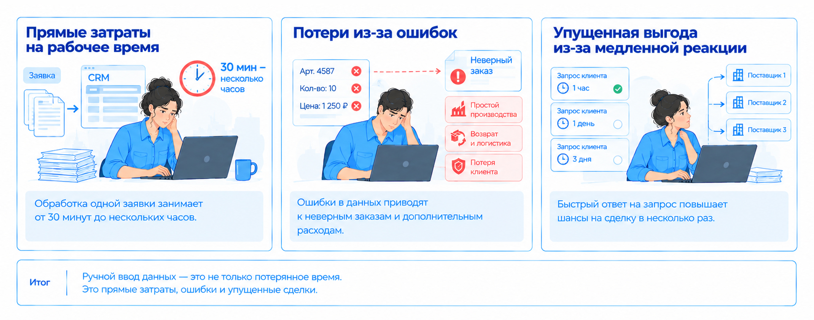 Основные последствия ручного ввода данных из заявок в CRM: значительные затраты рабочего времени менеджеров на обработку заявок, потери из-за ошибок в артикулах, количестве и ценах, приводящих к неверным заказам и дополнительным расходам.
