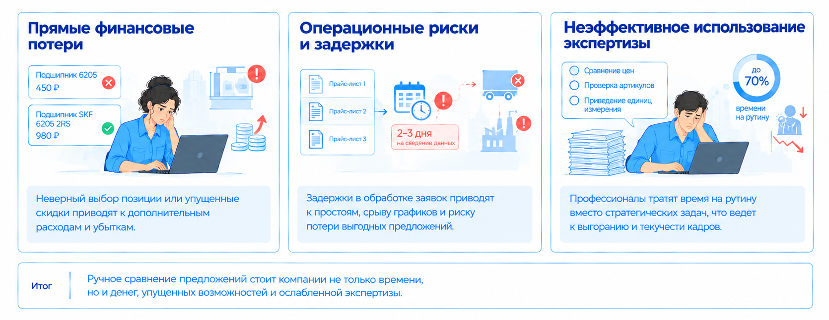 Основные проблемы ручного анализа закупочных предложений: финансовые потери из-за выбора неподходящих товаров и упущенных оптовых скидок, операционные риски в виде задержек, срывов и изменения цен поставщиков, а также неэффективное использование экспертизы.