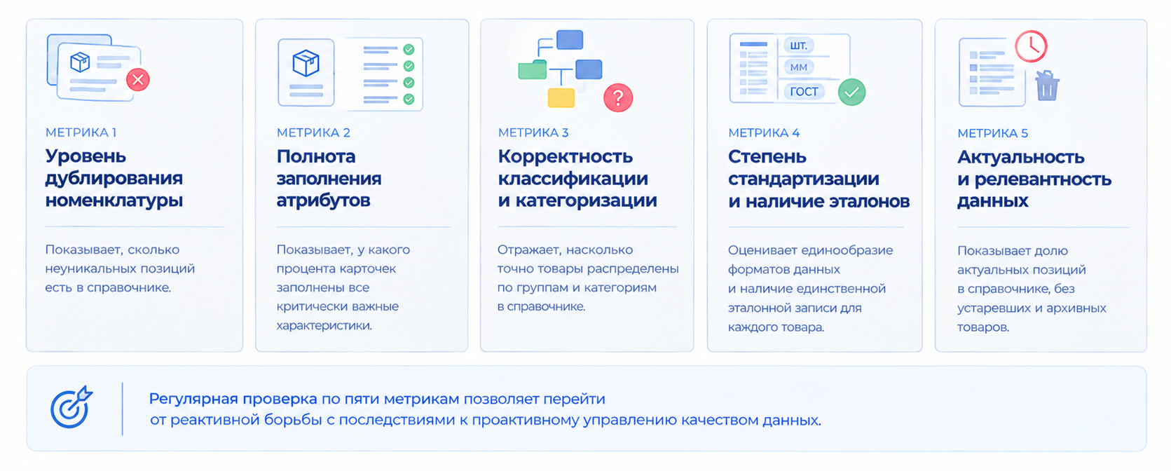 Пять ключевых метрик качества данных НСИ: дублирование, полнота атрибутов, классификация, стандартизация и актуальность.