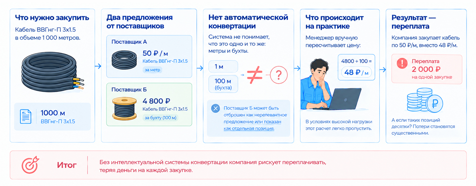 Как компания без автоматической конвертации может принять 4 800 ₽ за бухту за менее выгодное предложение и переплатить 2 000 ₽ на закупке.