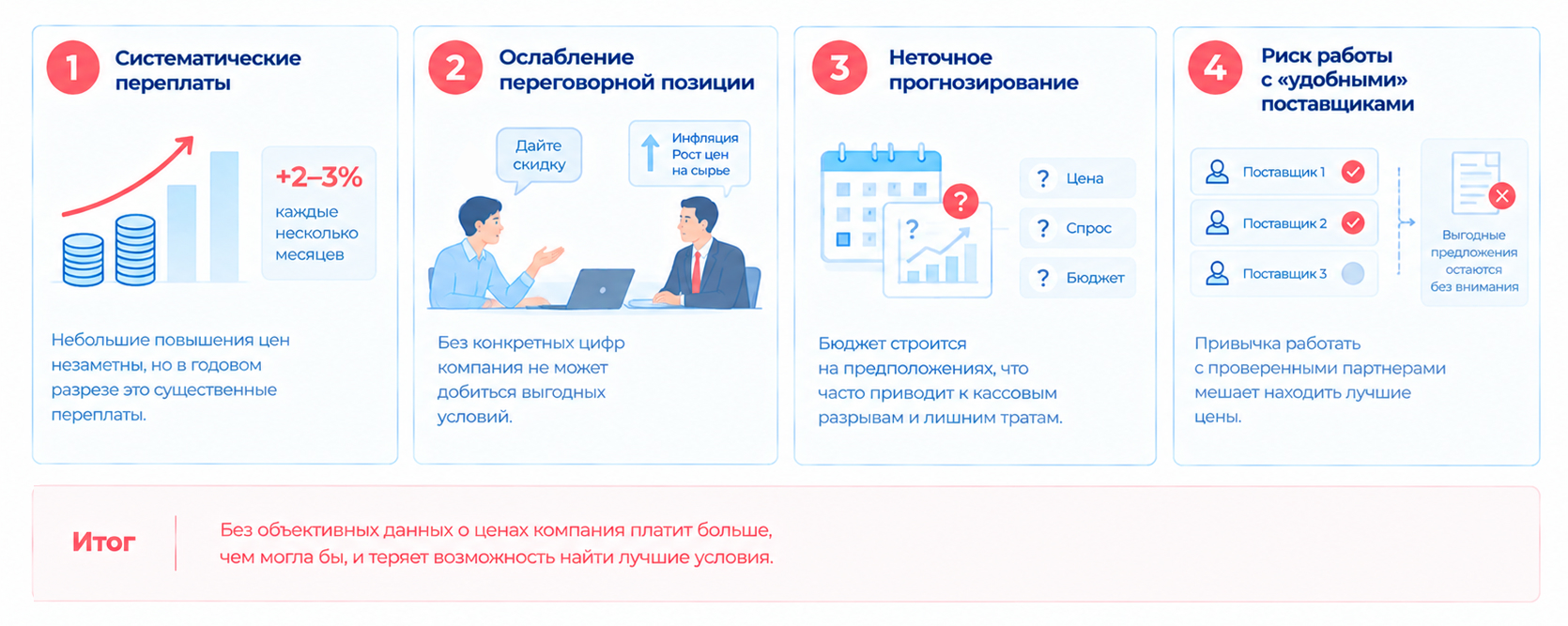 Отсутствие объективных данных о ценах приводит к переплатам, слабым переговорам, ошибкам в бюджете и зависимости от привычных поставщиков.