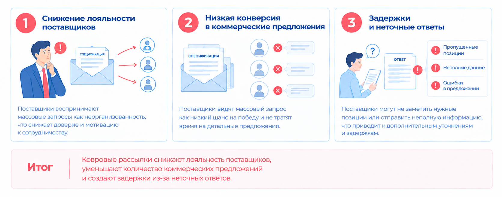 Массовая рассылка спецификаций снижает лояльность поставщиков, уменьшает число ответов и повышает риск задержек и ошибок.