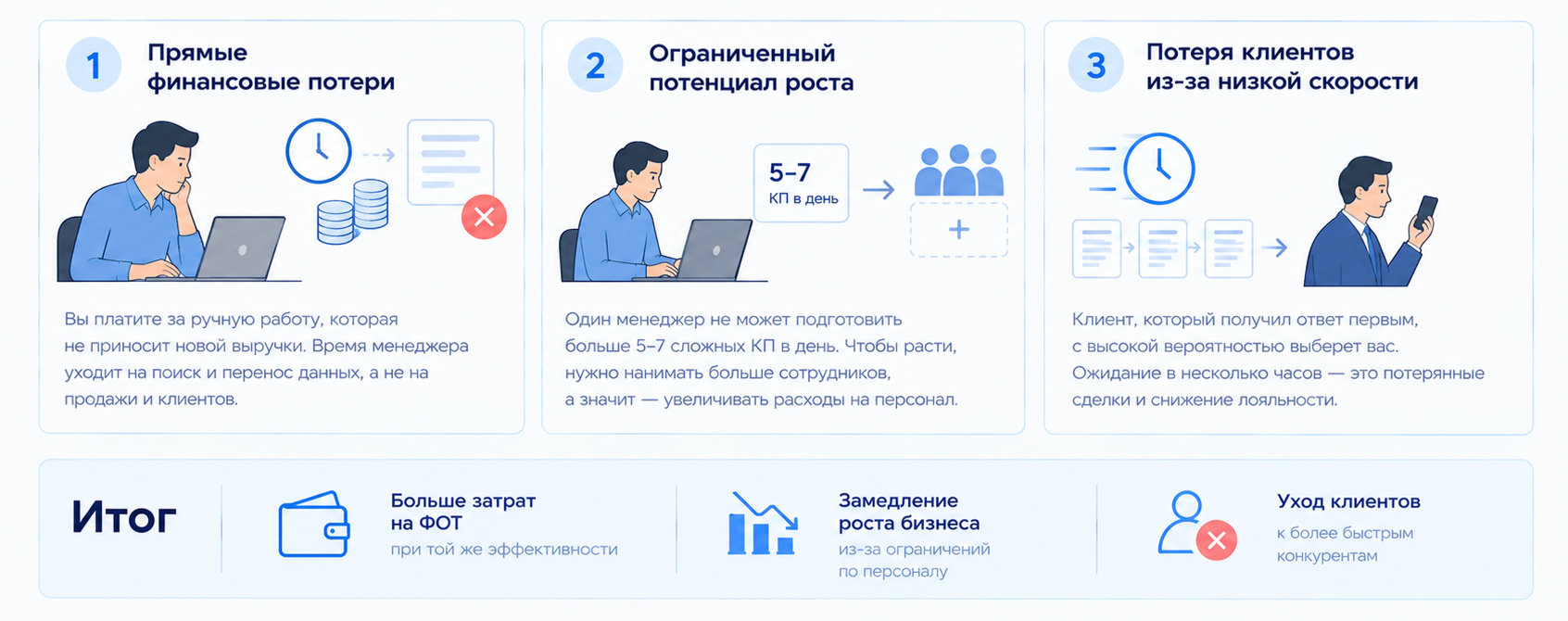 Цена ручной подготовки коммерческих предложений: финансовые потери, ограничение роста продаж и риск потери клиентов из-за медленной обработки запросов.